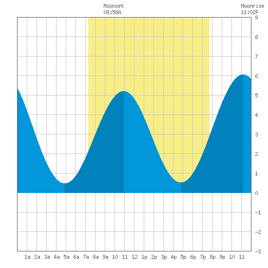 Cut 2N front range tide chart for Thursday, March 28, 2024