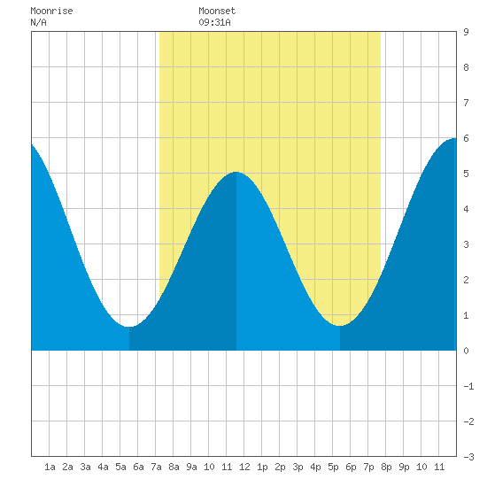 Cut 2N front range tide chart for Friday, March 29, 2024
