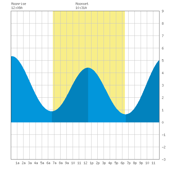 Cut 2N front range tide chart for Saturday, March 2, 2024