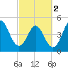 Cut 2N front range tide chart for Saturday, March 2, 2024