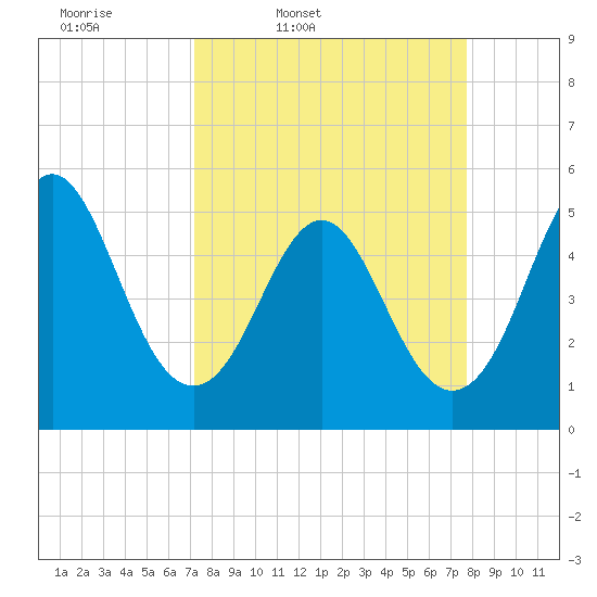 Cut 2N front range tide chart for Sunday, March 31, 2024