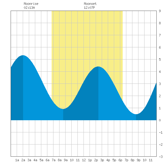 Cut 2N front range tide chart for Monday, March 4, 2024