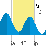Cut 2N front range tide chart for Tuesday, March 5, 2024