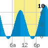 Cut 2N front range tide chart for Wednesday, April 10, 2024
