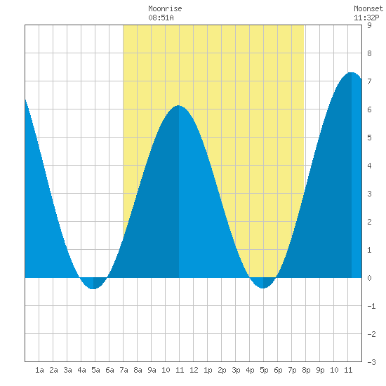 Cut 2N front range tide chart for Thursday, April 11, 2024