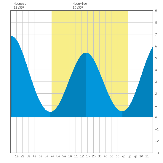 Cut 2N front range tide chart for Saturday, April 13, 2024