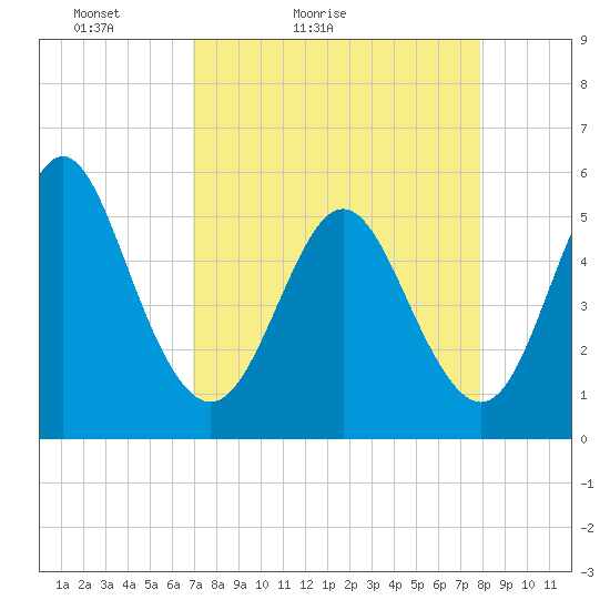 Cut 2N front range tide chart for Sunday, April 14, 2024