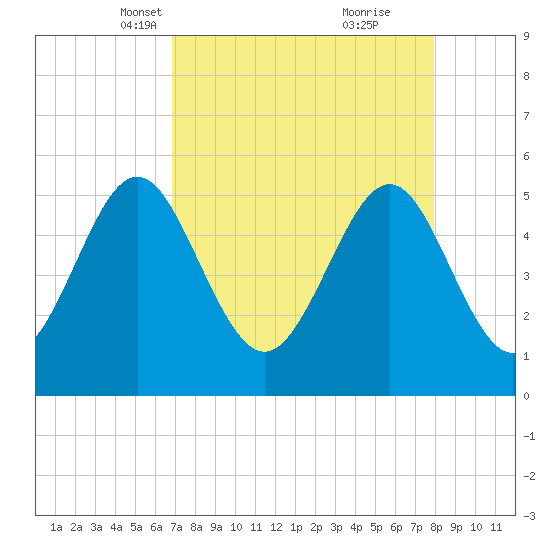 Cut 2N front range tide chart for Thursday, April 18, 2024