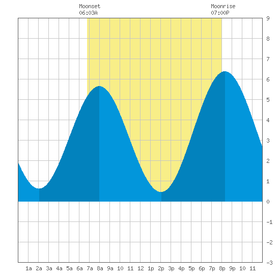 Cut 2N front range tide chart for Monday, April 22, 2024