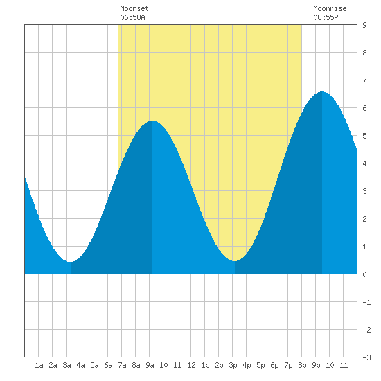 Cut 2N front range tide chart for Wednesday, April 24, 2024