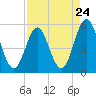 Cut 2N front range tide chart for Wednesday, April 24, 2024