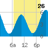 Cut 2N front range tide chart for Friday, April 26, 2024