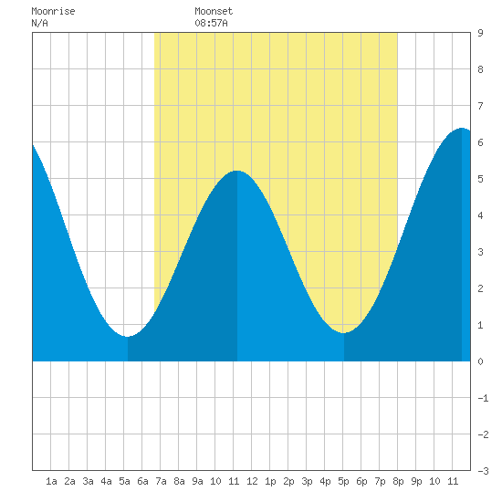 Cut 2N front range tide chart for Saturday, April 27, 2024