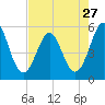 Cut 2N front range tide chart for Saturday, April 27, 2024