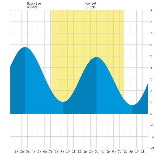 Cut 2N front range tide chart for Tuesday, April 2, 2024
