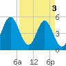 Cut 2N front range tide chart for Wednesday, April 3, 2024