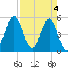 Cut 2N front range tide chart for Thursday, April 4, 2024