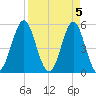 Cut 2N front range tide chart for Friday, April 5, 2024