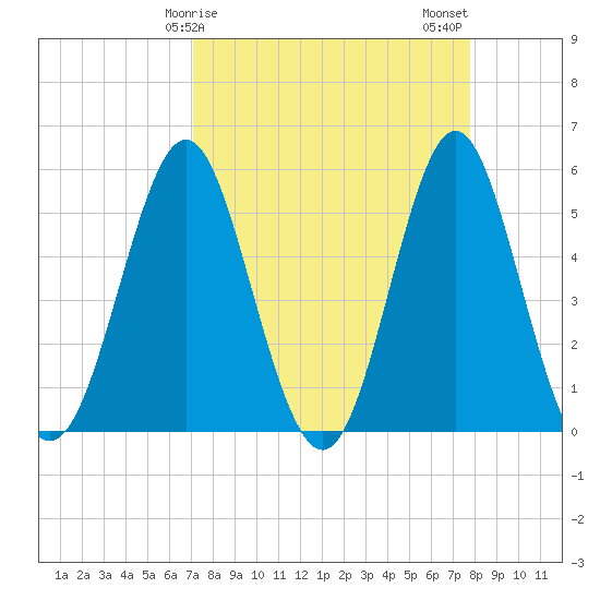 Cut 2N front range tide chart for Saturday, April 6, 2024