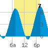 Cut 2N front range tide chart for Sunday, April 7, 2024