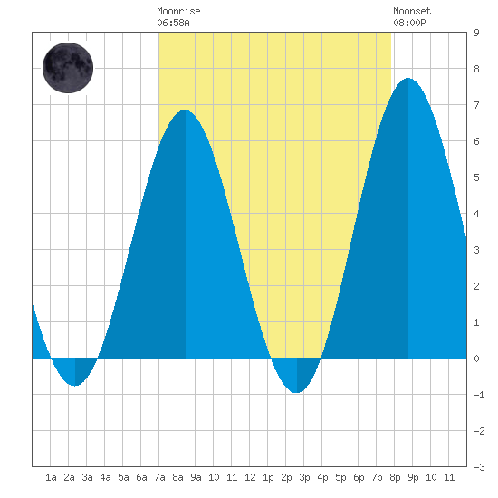Cut 2N front range tide chart for Monday, April 8, 2024