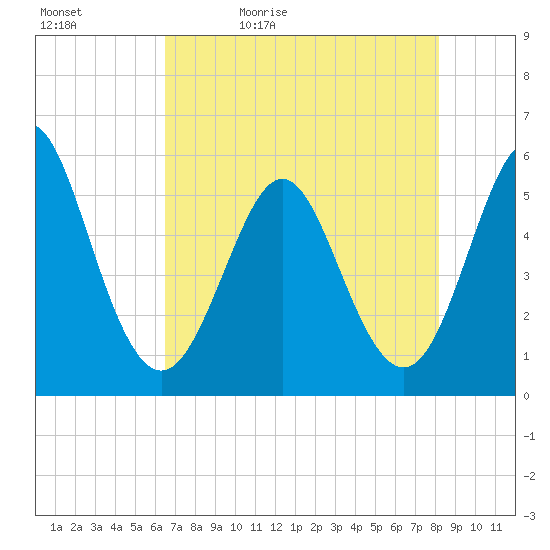 Cut 2N front range tide chart for Sunday, May 12, 2024