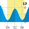 Cut 2N front range tide chart for Sunday, May 12, 2024