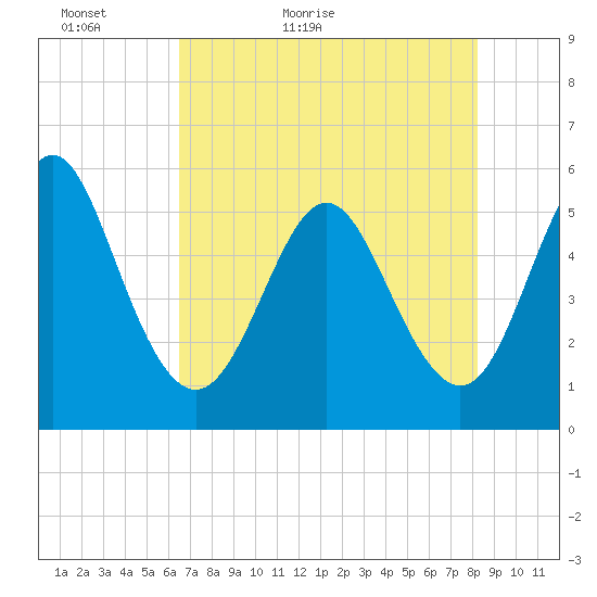 Cut 2N front range tide chart for Monday, May 13, 2024