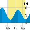 Cut 2N front range tide chart for Tuesday, May 14, 2024