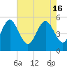 Cut 2N front range tide chart for Thursday, May 16, 2024