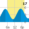 Cut 2N front range tide chart for Friday, May 17, 2024