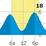 Cut 2N front range tide chart for Saturday, May 18, 2024