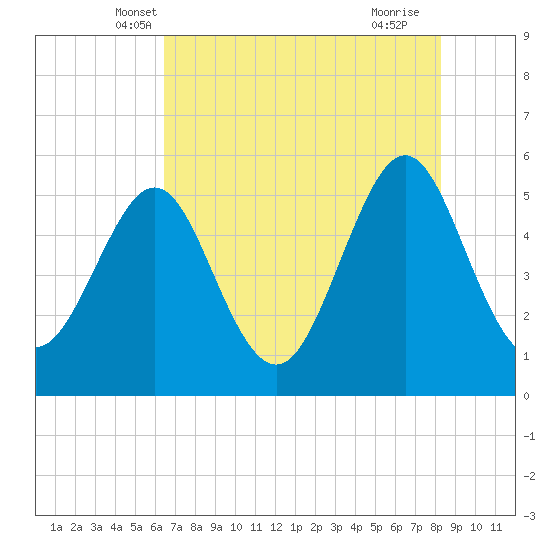 Cut 2N front range tide chart for Sunday, May 19, 2024