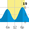 Cut 2N front range tide chart for Sunday, May 19, 2024