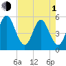 Cut 2N front range tide chart for Wednesday, May 1, 2024