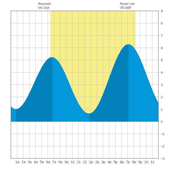 Cut 2N front range tide chart for Monday, May 20, 2024