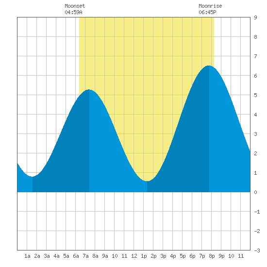 Cut 2N front range tide chart for Tuesday, May 21, 2024