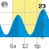 Cut 2N front range tide chart for Thursday, May 23, 2024