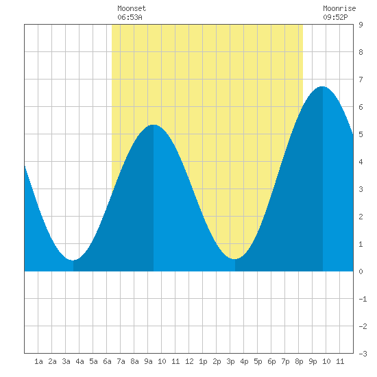 Cut 2N front range tide chart for Friday, May 24, 2024