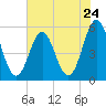 Cut 2N front range tide chart for Friday, May 24, 2024