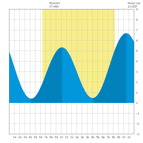 Cut 2N front range tide chart for Saturday, May 25, 2024