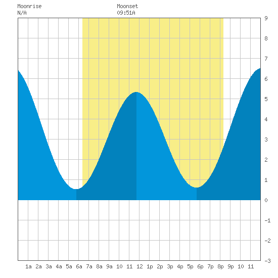 Cut 2N front range tide chart for Monday, May 27, 2024