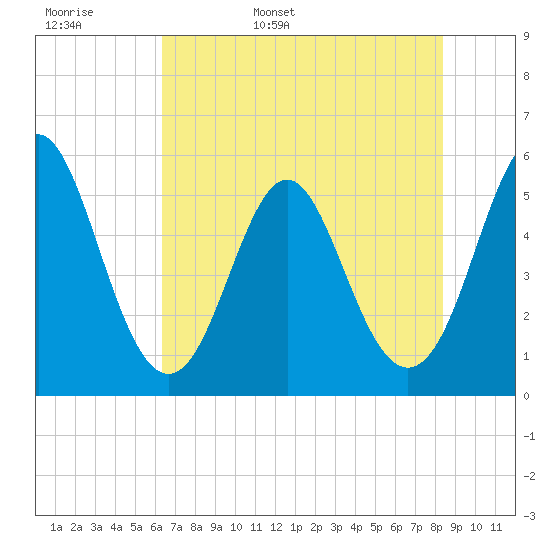 Cut 2N front range tide chart for Tuesday, May 28, 2024