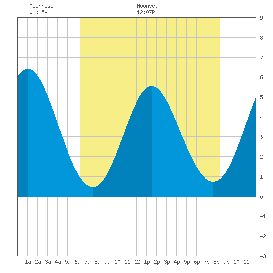 Cut 2N front range tide chart for Wednesday, May 29, 2024