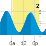 Cut 2N front range tide chart for Thursday, May 2, 2024