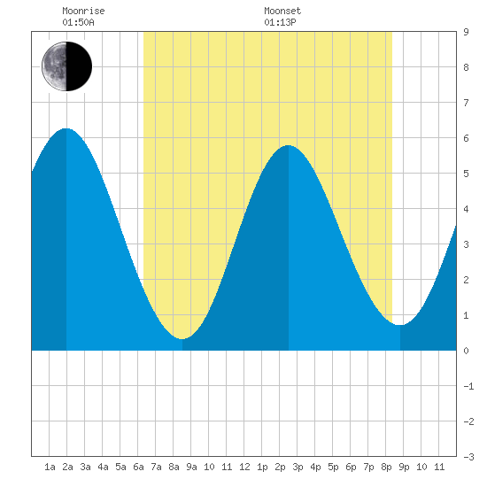 Cut 2N front range tide chart for Thursday, May 30, 2024