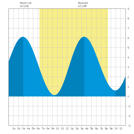 Cut 2N front range tide chart for Friday, May 31, 2024