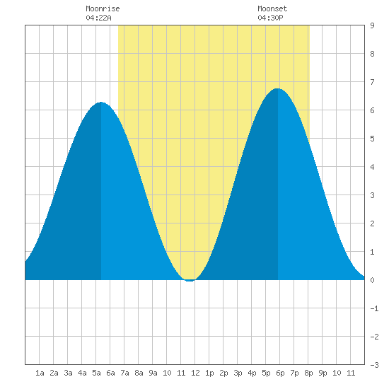 Cut 2N front range tide chart for Saturday, May 4, 2024