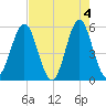Cut 2N front range tide chart for Saturday, May 4, 2024