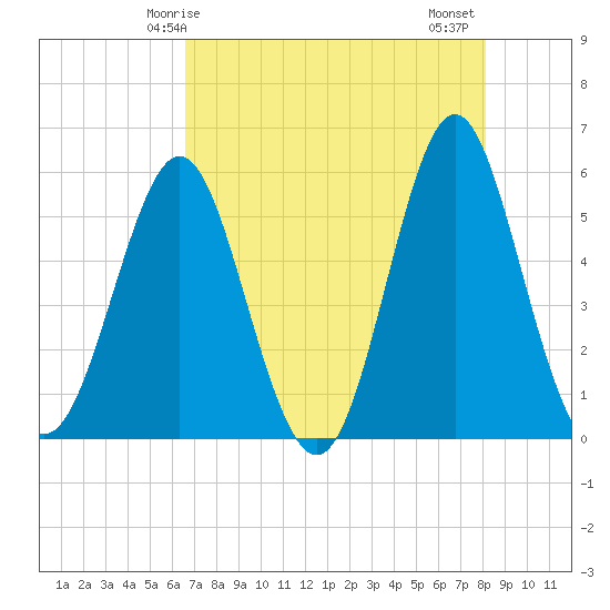 Cut 2N front range tide chart for Sunday, May 5, 2024